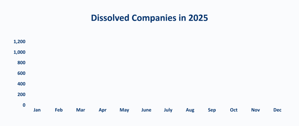 Dissolved Companies